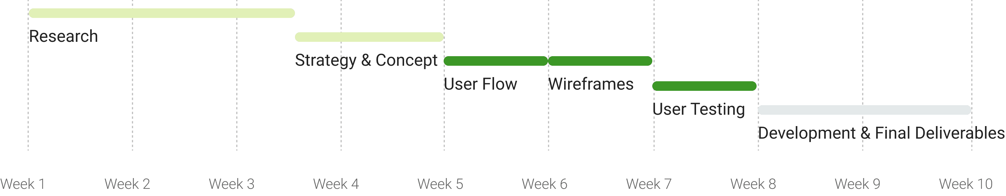 Evertasty team's original ten-week project timeline