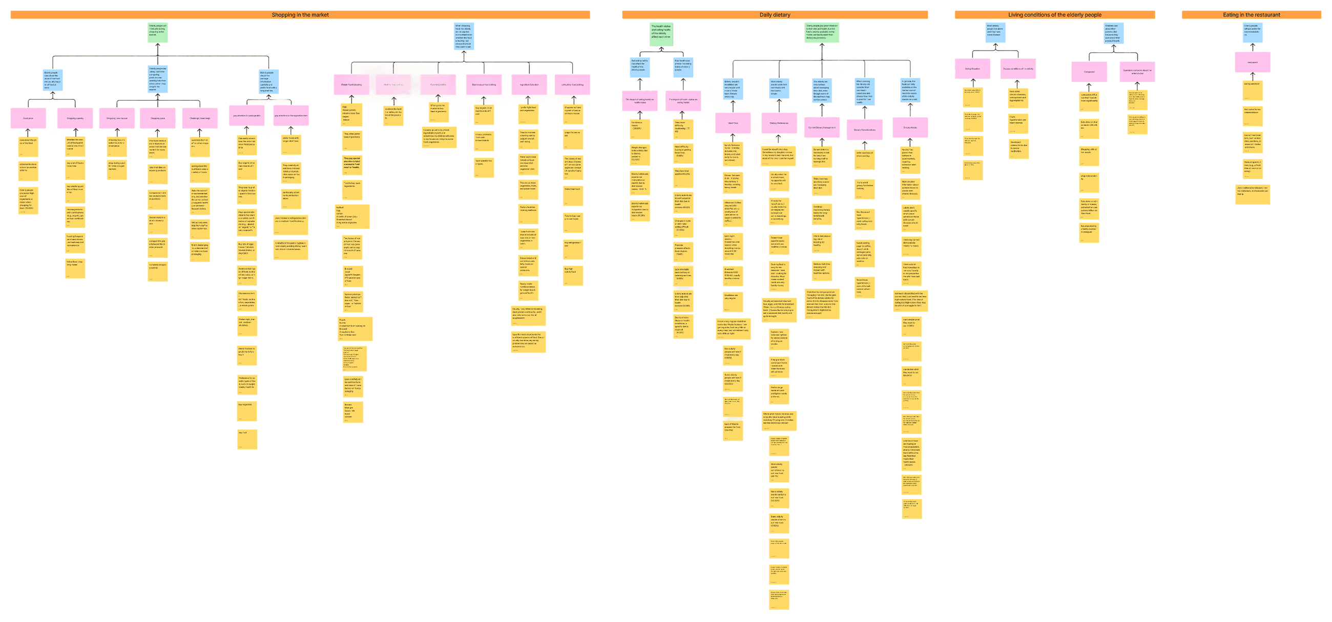 Evertasty research and design artifact